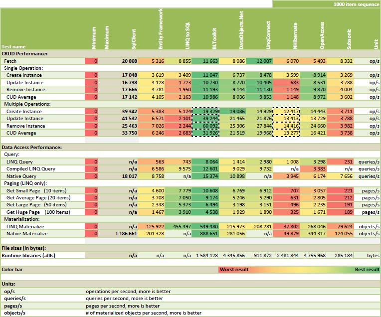 ORM Performance Scorecard